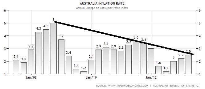 La tendance du taux d'inflation en Australie reste baissière